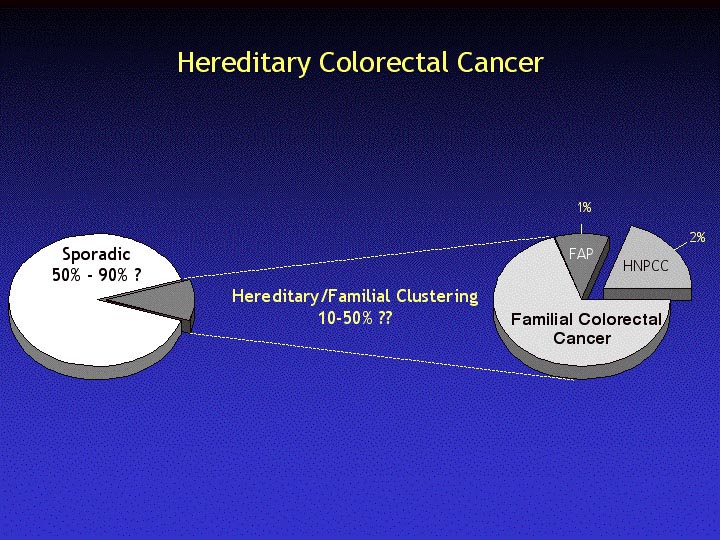 hereditary nonpolyposis colorectal cancer (hnpcc)